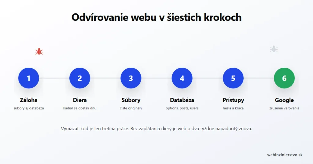 Postup odvírovania webu: záloha, vyčistenie súborov a databázy, zaplátanie diery, zrušenie varovania v Google